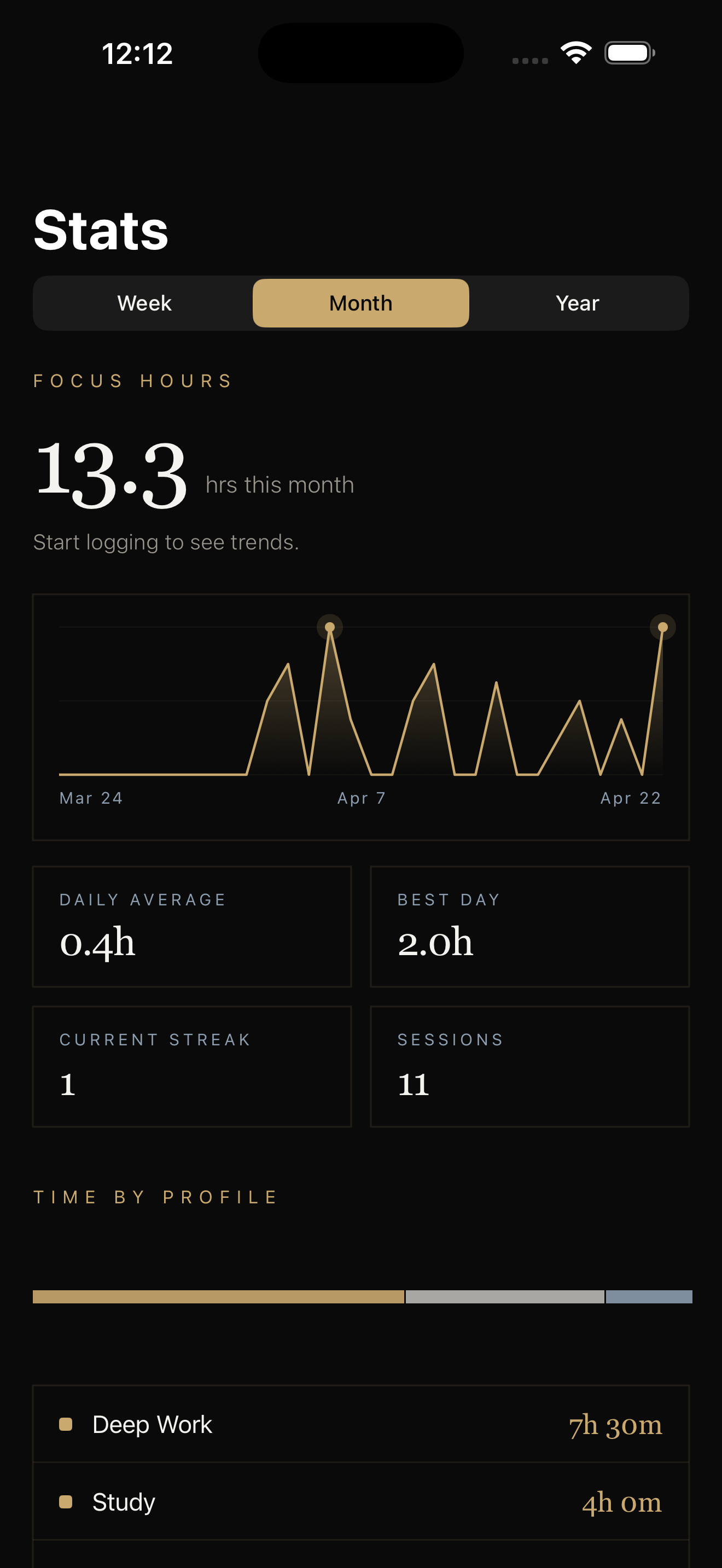 Weekly stats and hours reclaimed